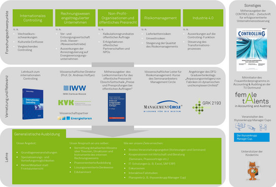 Grafische Darstellung des Portfolios des Lehrstuhls
