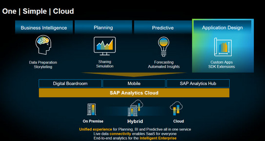 Bild der SAP Analytics Cloud Darstellung SAP Analytics Cloud